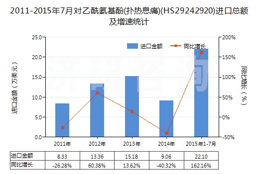 2011-2015年7月對(duì)乙酰氨基酚(撲熱息痛)(HS29242920)進(jìn)口總額及增速統(tǒng)計(jì)